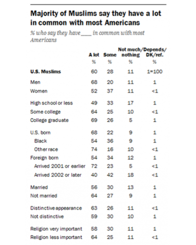 "Majority of Muslims say they have a lot in common with most Americans."
